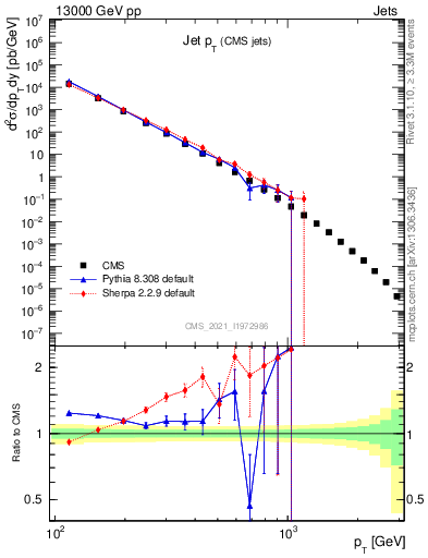 Plot of j.pt in 13000 GeV pp collisions