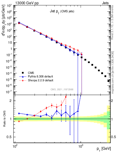 Plot of j.pt in 13000 GeV pp collisions