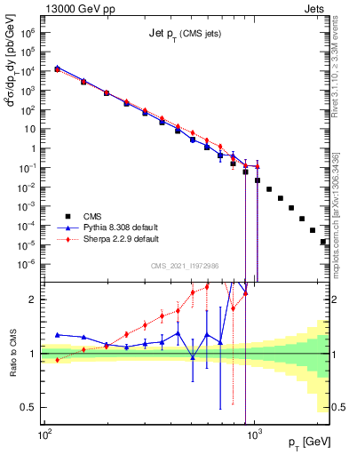 Plot of j.pt in 13000 GeV pp collisions