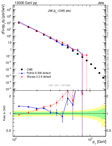 Plot of j.pt in 13000 GeV pp collisions