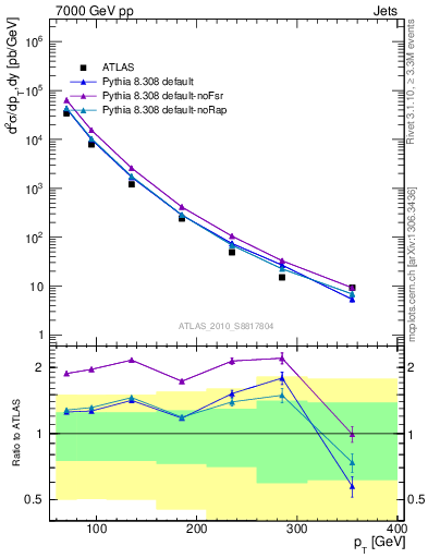 Plot of j.pt in 7000 GeV pp collisions