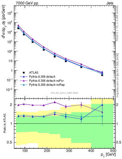 Plot of j.pt in 7000 GeV pp collisions