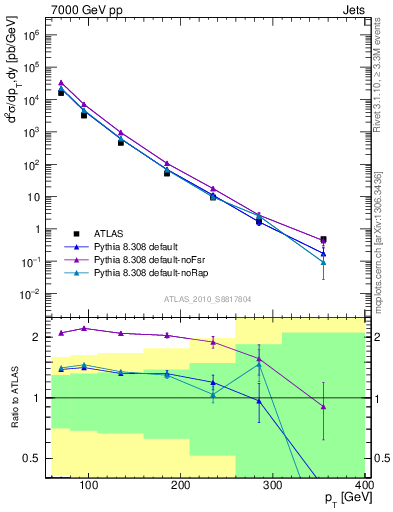 Plot of j.pt in 7000 GeV pp collisions