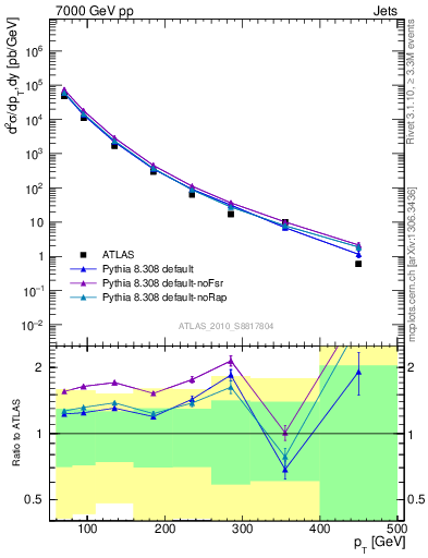 Plot of j.pt in 7000 GeV pp collisions