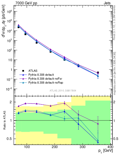 Plot of j.pt in 7000 GeV pp collisions