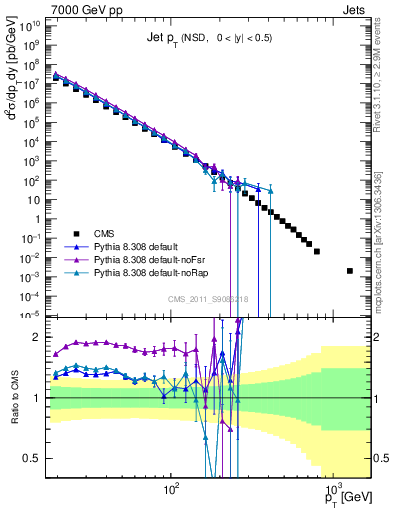 Plot of j.pt in 7000 GeV pp collisions