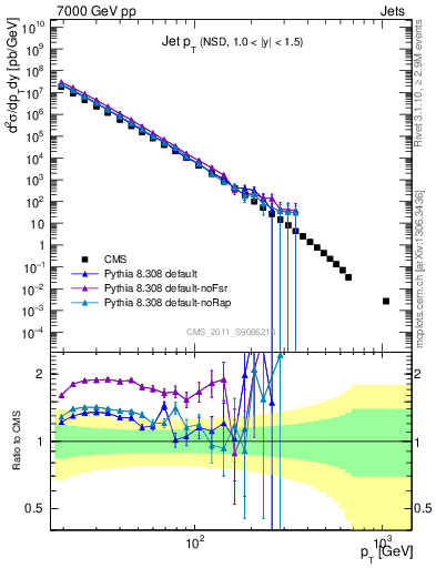 Plot of j.pt in 7000 GeV pp collisions