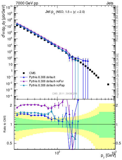 Plot of j.pt in 7000 GeV pp collisions