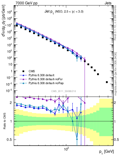 Plot of j.pt in 7000 GeV pp collisions