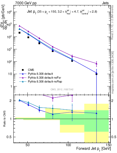 Plot of j.pt in 7000 GeV pp collisions