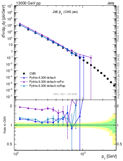 Plot of j.pt in 13000 GeV pp collisions