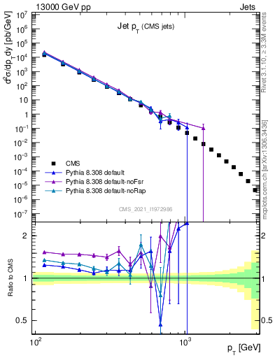 Plot of j.pt in 13000 GeV pp collisions