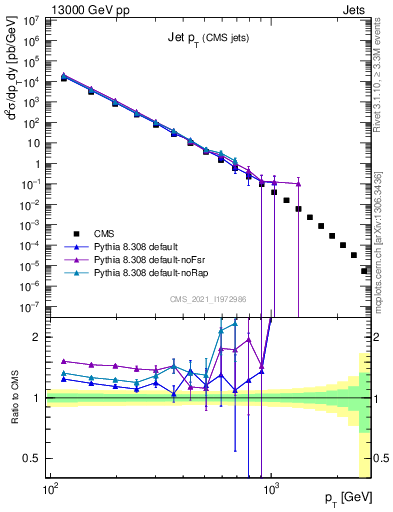 Plot of j.pt in 13000 GeV pp collisions