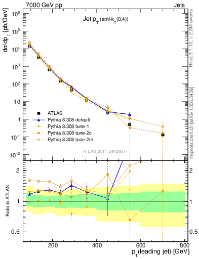 Plot of j.pt in 7000 GeV pp collisions