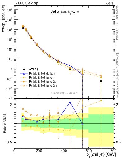 Plot of j.pt in 7000 GeV pp collisions