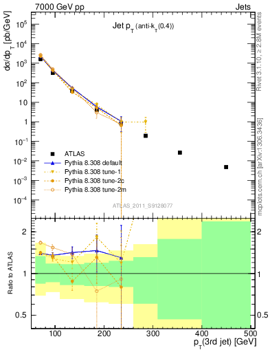 Plot of j.pt in 7000 GeV pp collisions