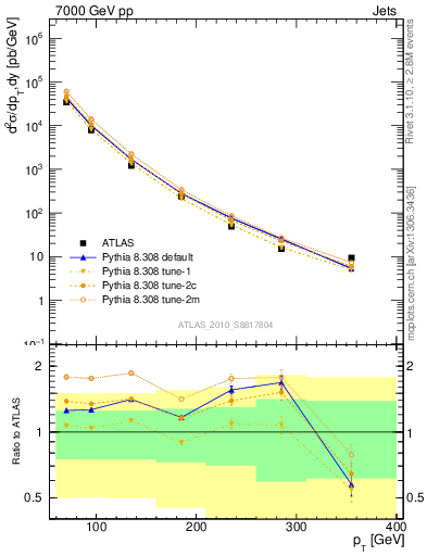 Plot of j.pt in 7000 GeV pp collisions