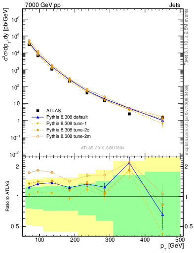 Plot of j.pt in 7000 GeV pp collisions