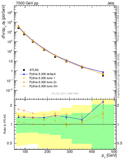 Plot of j.pt in 7000 GeV pp collisions