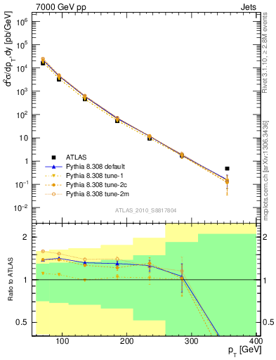 Plot of j.pt in 7000 GeV pp collisions