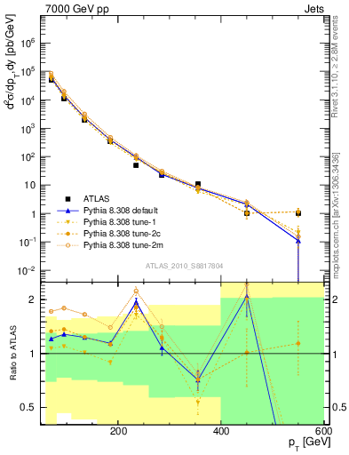 Plot of j.pt in 7000 GeV pp collisions