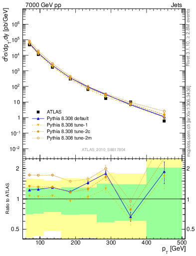 Plot of j.pt in 7000 GeV pp collisions