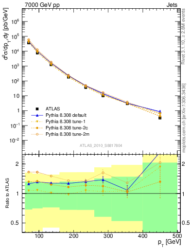 Plot of j.pt in 7000 GeV pp collisions