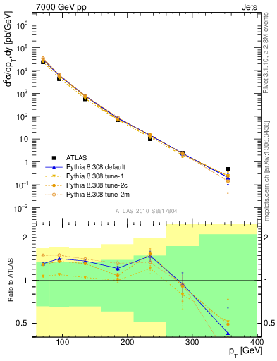 Plot of j.pt in 7000 GeV pp collisions