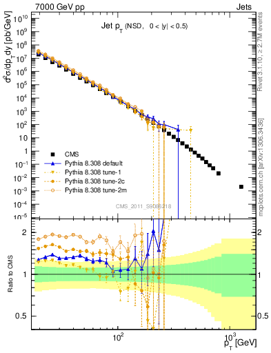 Plot of j.pt in 7000 GeV pp collisions