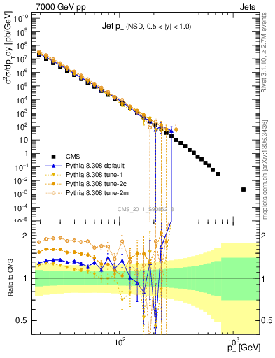 Plot of j.pt in 7000 GeV pp collisions