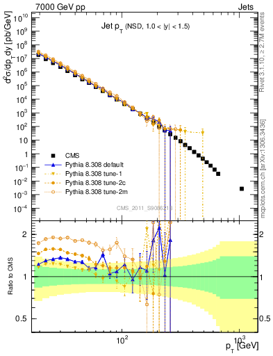 Plot of j.pt in 7000 GeV pp collisions