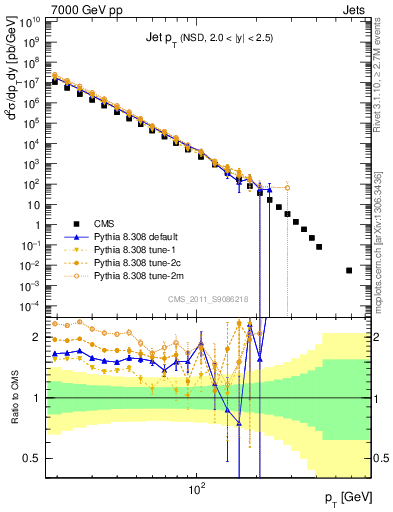 Plot of j.pt in 7000 GeV pp collisions