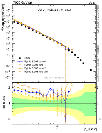 Plot of j.pt in 7000 GeV pp collisions