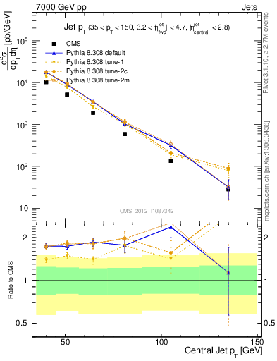 Plot of j.pt in 7000 GeV pp collisions