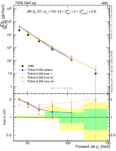 Plot of j.pt in 7000 GeV pp collisions