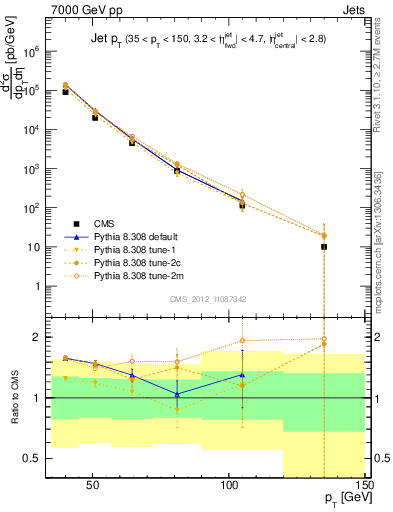 Plot of j.pt in 7000 GeV pp collisions