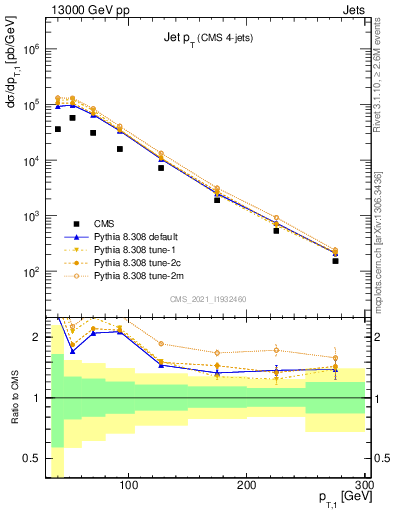 Plot of j.pt in 13000 GeV pp collisions