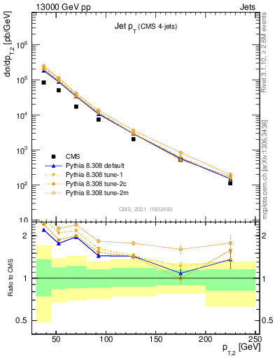 Plot of j.pt in 13000 GeV pp collisions