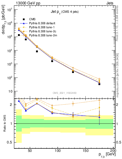 Plot of j.pt in 13000 GeV pp collisions