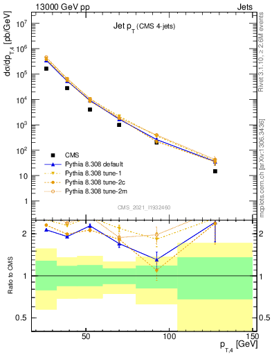 Plot of j.pt in 13000 GeV pp collisions