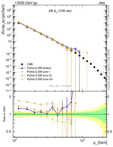 Plot of j.pt in 13000 GeV pp collisions