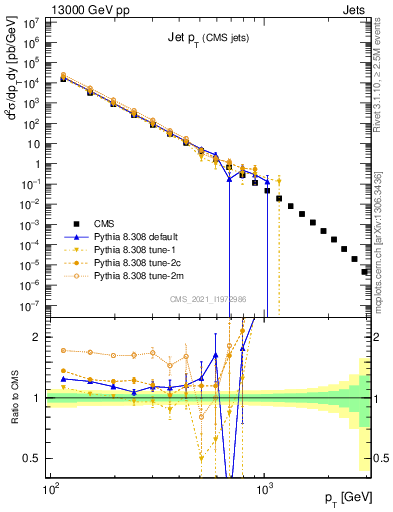 Plot of j.pt in 13000 GeV pp collisions