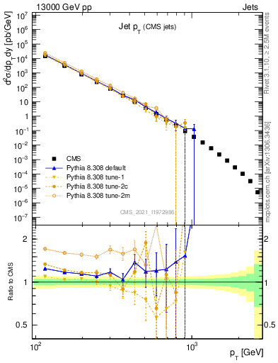 Plot of j.pt in 13000 GeV pp collisions