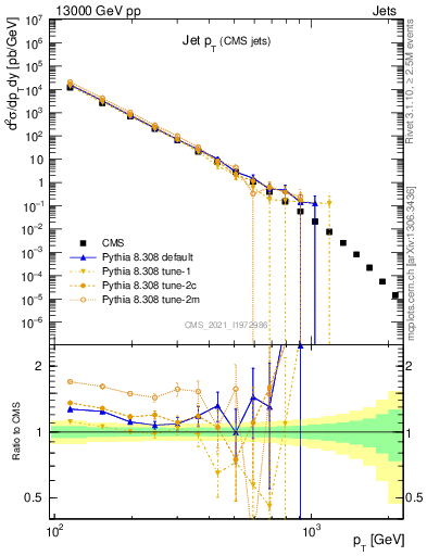 Plot of j.pt in 13000 GeV pp collisions