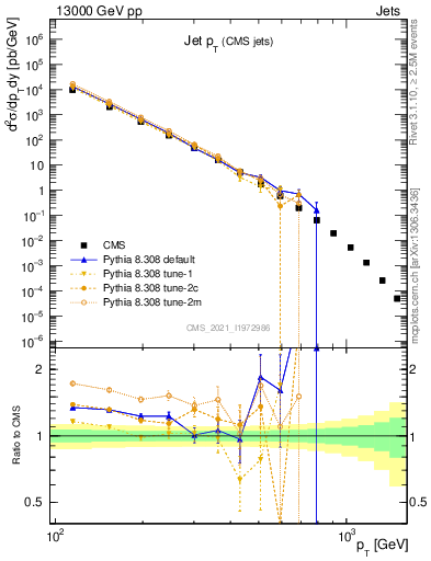 Plot of j.pt in 13000 GeV pp collisions