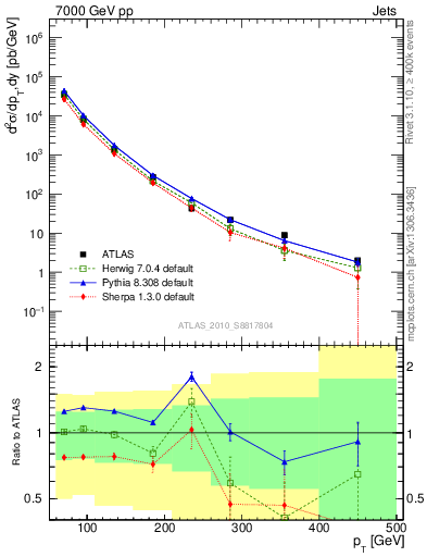 Plot of j.pt in 7000 GeV pp collisions