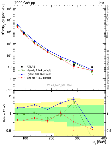 Plot of j.pt in 7000 GeV pp collisions