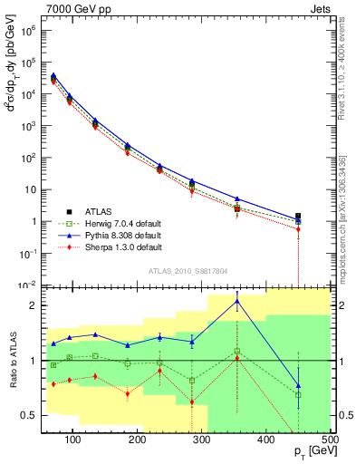 Plot of j.pt in 7000 GeV pp collisions