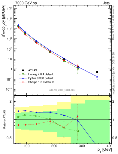 Plot of j.pt in 7000 GeV pp collisions