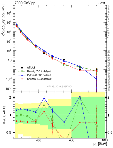 Plot of j.pt in 7000 GeV pp collisions